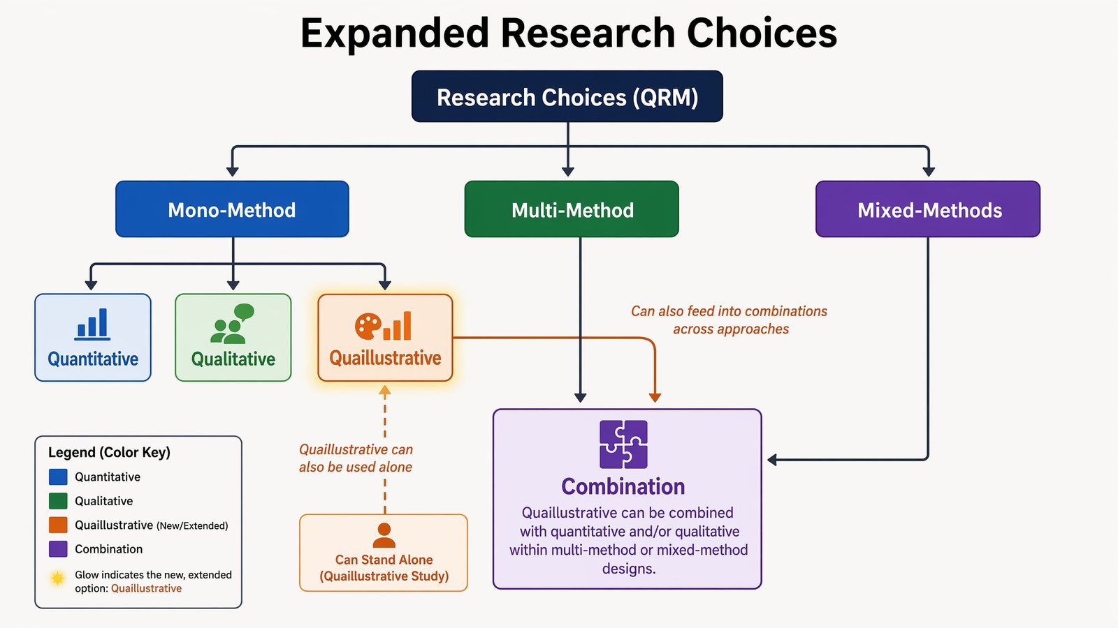 Diagram: Expanded Research Choices tree showing Mono-Method, Multi-Method, and Mixed-Methods, each able to include a Quaillustrative option, converging on Combination.