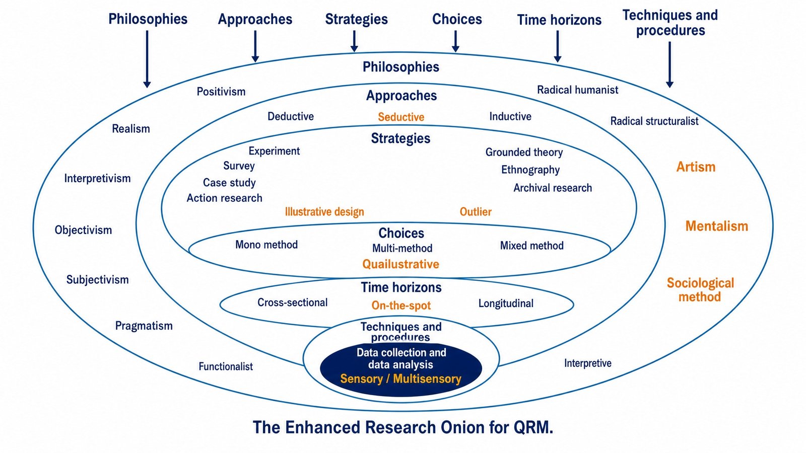 Diagram: The Enhanced Research Onion for QRM, adding a Seductive approach, Illustrative design strategy, Quailustrative choice, On-the-spot time horizon, and Sensory/Multisensory technique alongside the traditional layers.